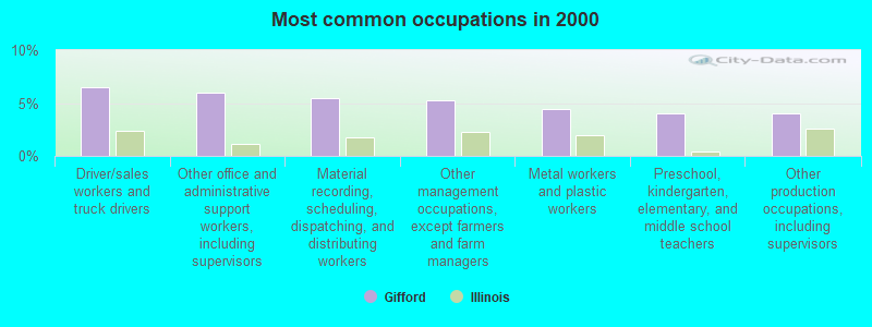 Most common occupations in 2000