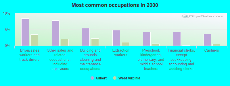 Most common occupations in 2000