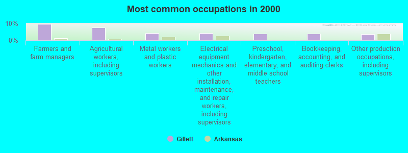 Most common occupations in 2000