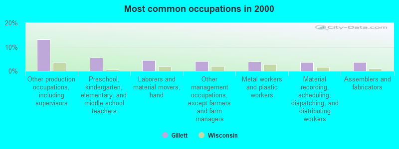 Most common occupations in 2000