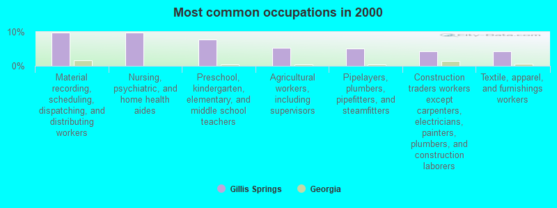 Most common occupations in 2000