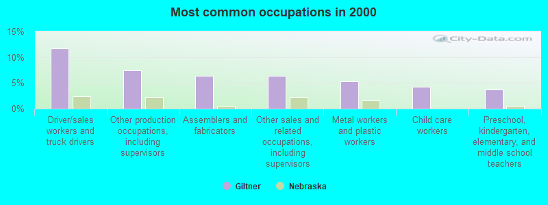 Most common occupations in 2000