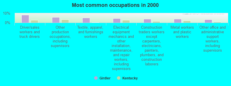 Most common occupations in 2000