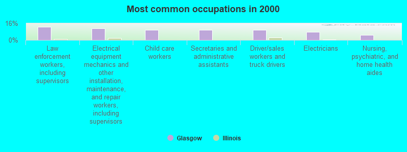 Most common occupations in 2000