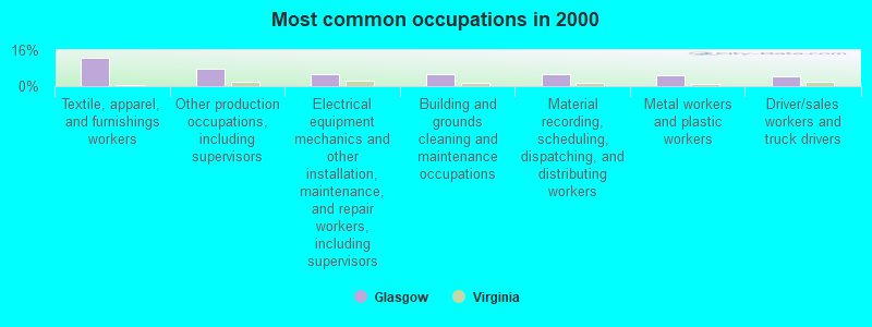 Most common occupations in 2000