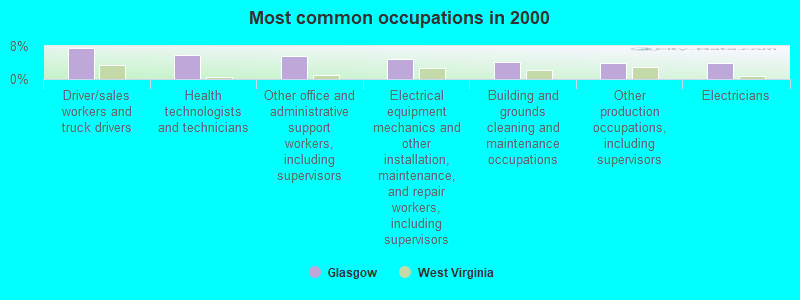 Most common occupations in 2000