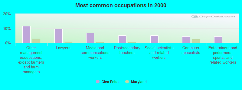 Most common occupations in 2000