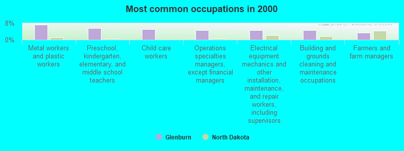 Most common occupations in 2000