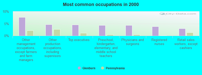 Most common occupations in 2000