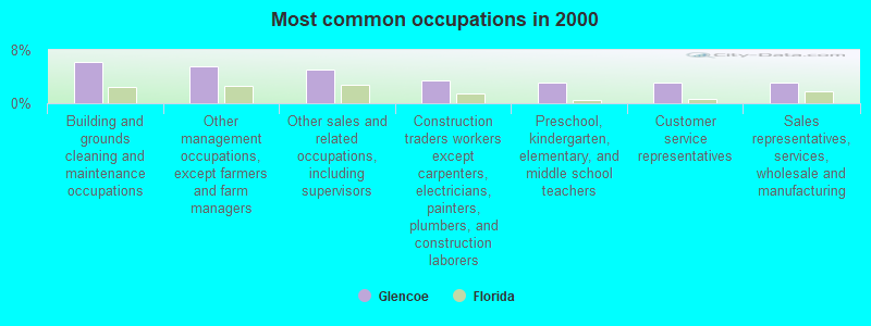 Most common occupations in 2000