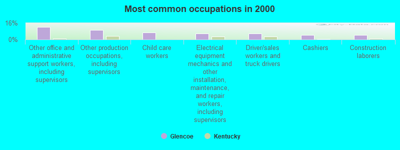 Most common occupations in 2000