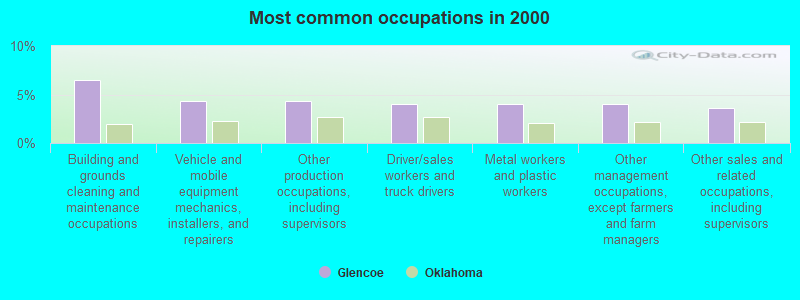 Most common occupations in 2000