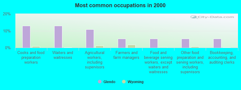 Most common occupations in 2000