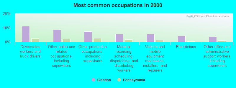 Most common occupations in 2000