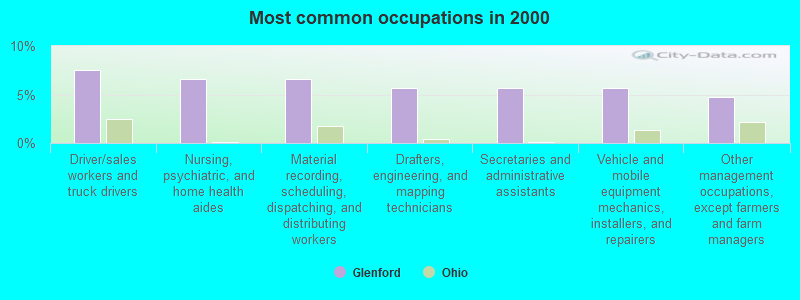 Most common occupations in 2000