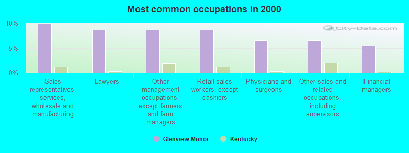 Most common occupations in 2000