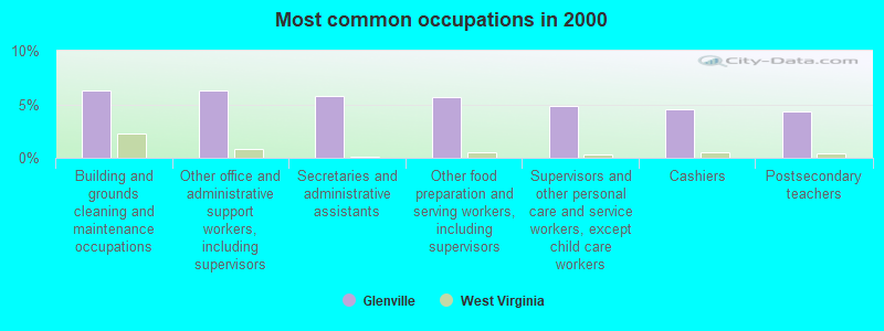 Most common occupations in 2000