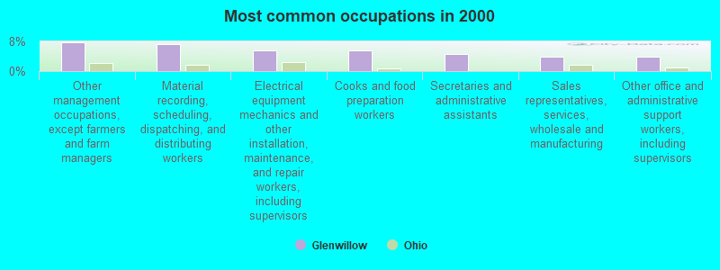 Most common occupations in 2000