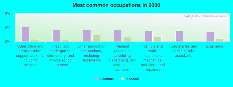 Most common occupations in 2000