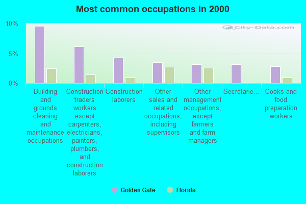Golden Gate Florida FL 34116 - Common Occupations 2000 Golden Gate FL Small