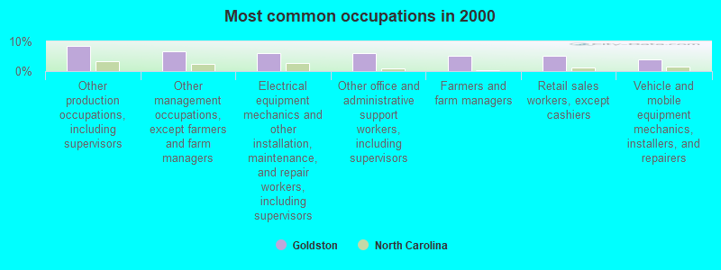 Most common occupations in 2000