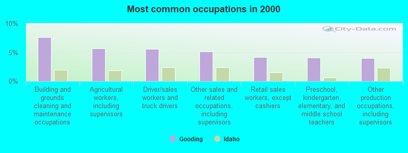 Most common occupations in 2000