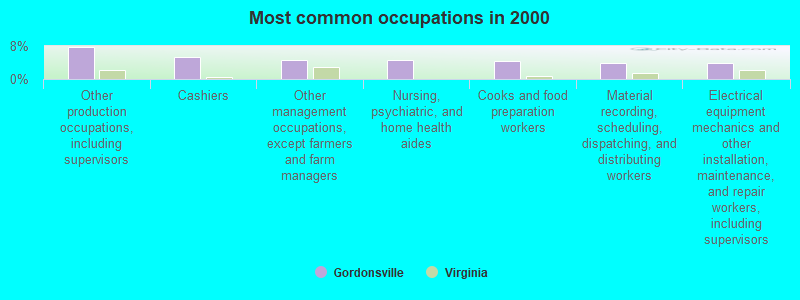 Most common occupations in 2000