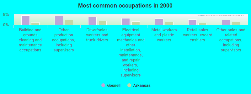 Most common occupations in 2000