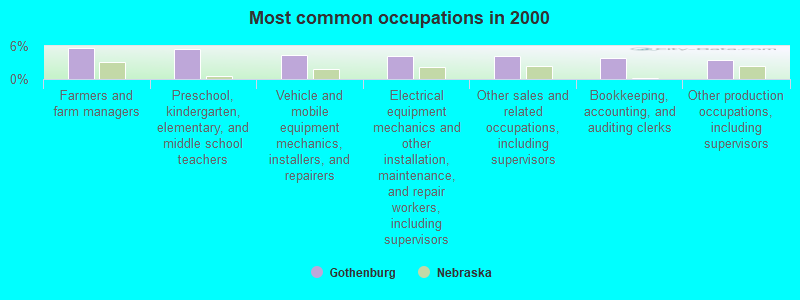 Most common occupations in 2000