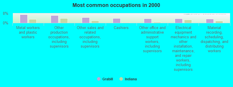 Most common occupations in 2000