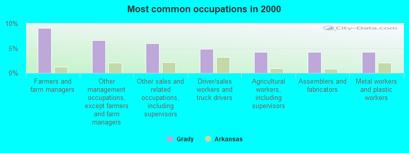 Most common occupations in 2000