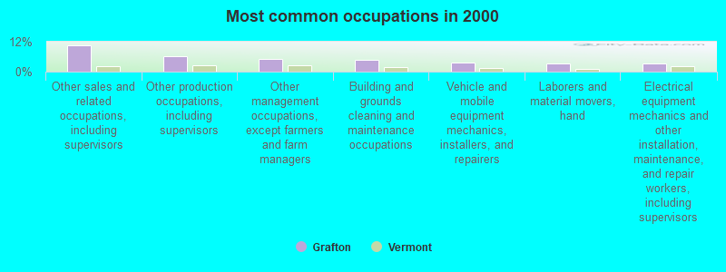 Most common occupations in 2000