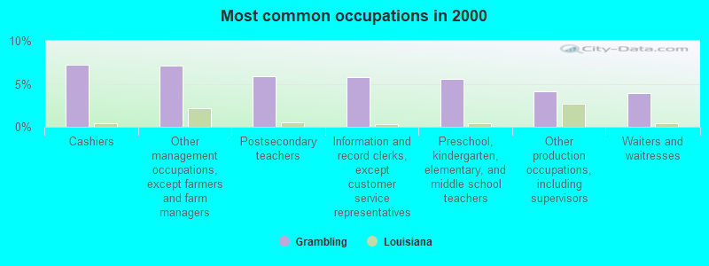 Most common occupations in 2000