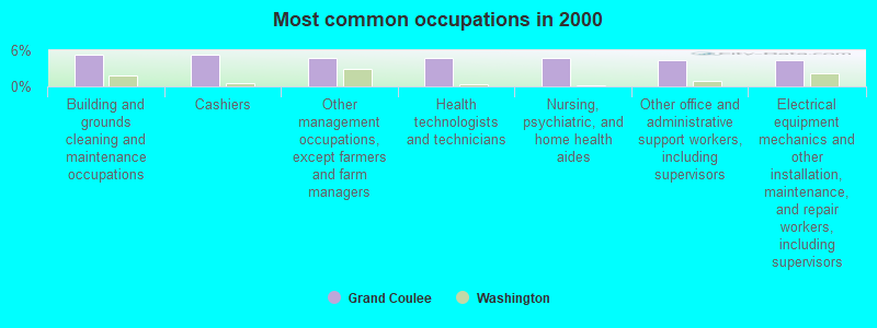 Most common occupations in 2000