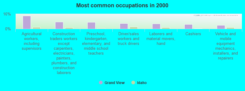 Most common occupations in 2000