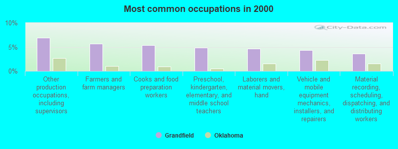 Most common occupations in 2000