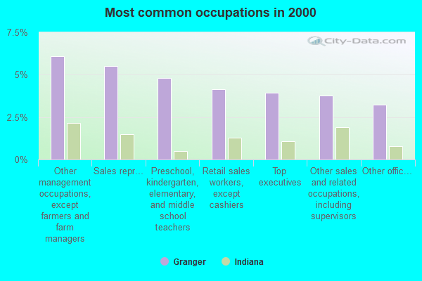 Granger, Indiana (IN) profile: population, maps, real estate, averages ...
