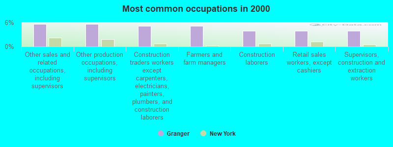 Most common occupations in 2000