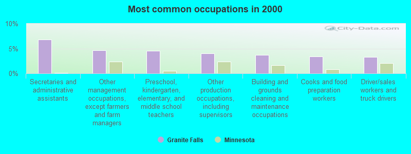 Most common occupations in 2000