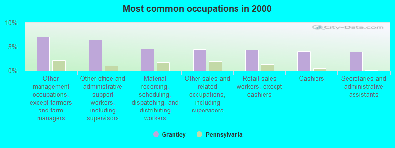 Most common occupations in 2000