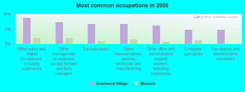 Most common occupations in 2000