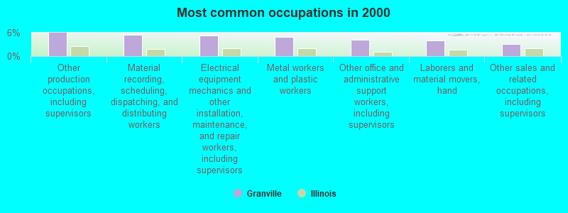 Most common occupations in 2000