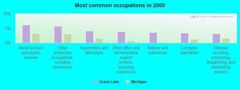 Most common occupations in 2000