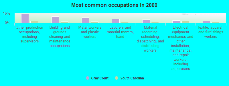 Most common occupations in 2000