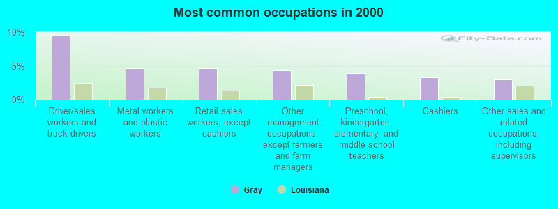 Most common occupations in 2000