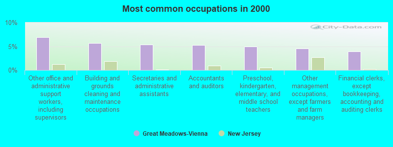 Most common occupations in 2000