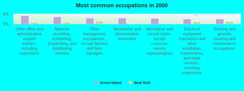 Most common occupations in 2000