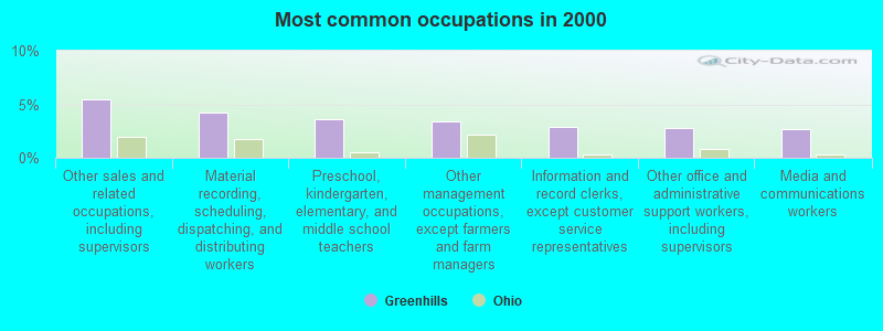 Most common occupations in 2000