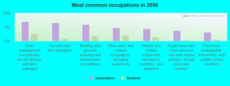 Most common occupations in 2000