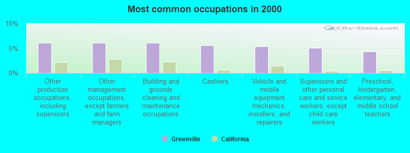 Most common occupations in 2000